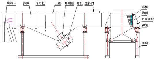 直線振動篩內(nèi)部結(jié)構(gòu)：出料口，篩體，傳力板，上蓋，電機座，電機，進料口，篩框，篩網(wǎng)，上彈簧座，彈簧，底腿。