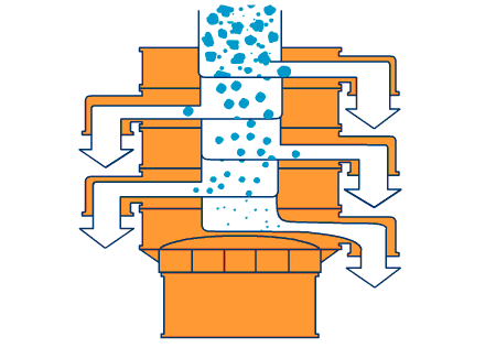 800型全不銹鋼振動(dòng)篩主要工作原理利用振動(dòng)電機(jī)與篩網(wǎng)網(wǎng)孔的大小不同進(jìn)行分級(jí)篩選。