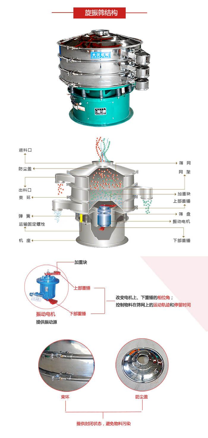 圓篩機(jī)結(jié)構(gòu)展示：進(jìn)料口，出料口，篩網(wǎng)，網(wǎng)架，束環(huán)，彈簧，篩盤等