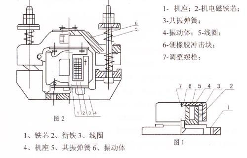 CZ電磁倉壁振動器結(jié)構(gòu)主要：鐵芯，機座，線圈，共振彈簧，振動體，調(diào)整螺栓等。