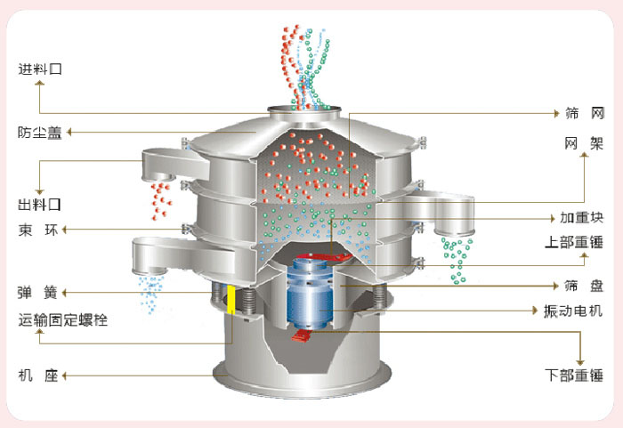 顆粒振動篩技術(shù)參數(shù)與結(jié)構(gòu)：進(jìn)料口，防塵蓋，出料口，束環(huán)，彈簧，運(yùn)輸固定螺栓，機(jī)座，篩網(wǎng)，網(wǎng)架，加重塊，上部重錘，篩盤，振動電機(jī)，下部重錘。