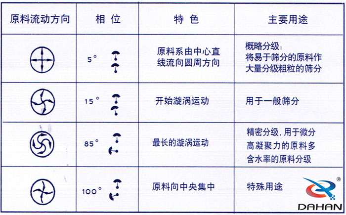 5度特色：原料系由中心直線流向圓周方向。15度開始漩渦運動85度做長的漩渦運動100度原料箱中央集中。