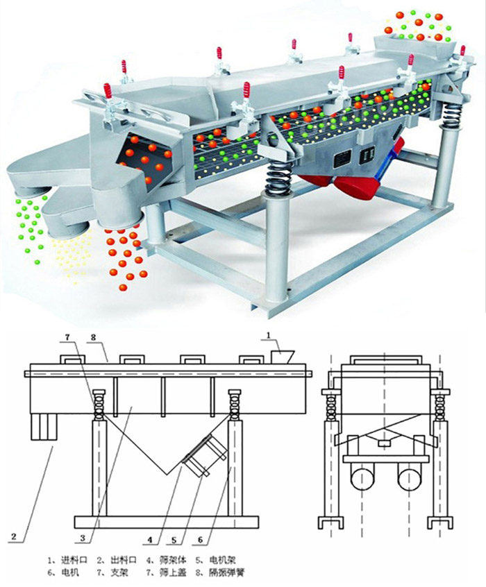 直線篩分機工作原理：該產(chǎn)品的篩分主要依靠各各部件的相互配合完成的。