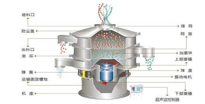 超聲波振動篩有進料口，篩網，防塵蓋，網架，出料口束環(huán)，加重塊，彈簧，機座，振動電機，下部重錘,超聲波控制器等部件。