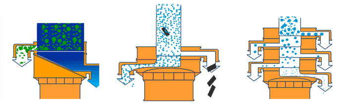 塑料振動(dòng)篩單機(jī)可完成篩分，過濾，除雜三種功能。