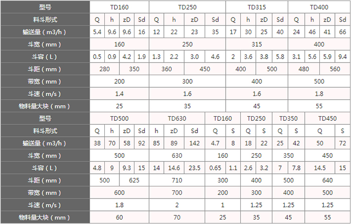 TD型斗式提升機料斗的主要因素由：型號，輸送量，斗距，斗容，斗速等。