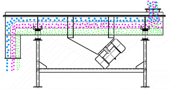 可調(diào)式直線振動篩工作原理：物料從進料口進入篩箱內(nèi)然后由振動電機的振動帶動物料在篩網(wǎng)，上做拋物線運動從而實現(xiàn)物料的篩分。