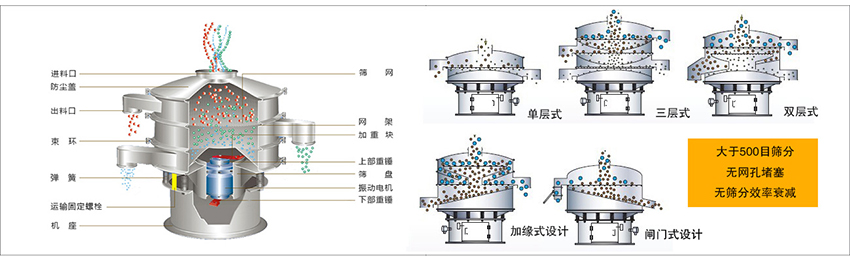 化工振動(dòng)篩主要由：進(jìn)料口，篩網(wǎng)，出料口，防塵蓋，網(wǎng)架，加重塊，上部重錘，篩盤(pán)，下部重錘，振動(dòng)電機(jī)，彈簧，機(jī)座，運(yùn)輸固定螺栓等部件組成。