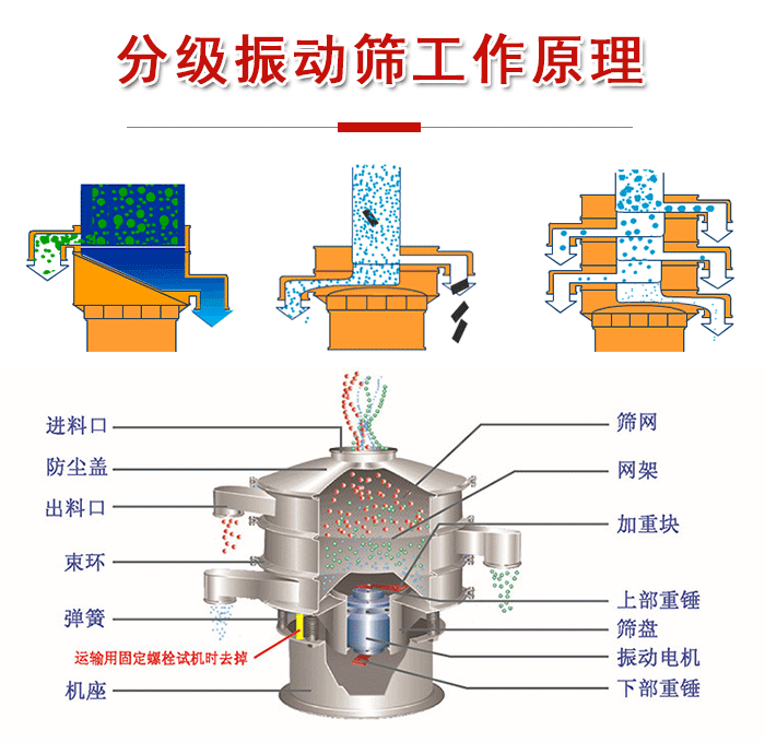 分級振動篩內(nèi)部結構：進料口，防塵蓋，出料口，束環(huán)，彈簧，機座，篩網(wǎng)，網(wǎng)架，上部重錘，振動電機，下部重錘。