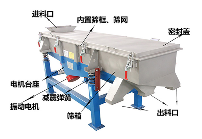 方形振動(dòng)篩由密封蓋，減振彈簧，振動(dòng)電機(jī)，出料口，內(nèi)置篩框等結(jié)構(gòu)。