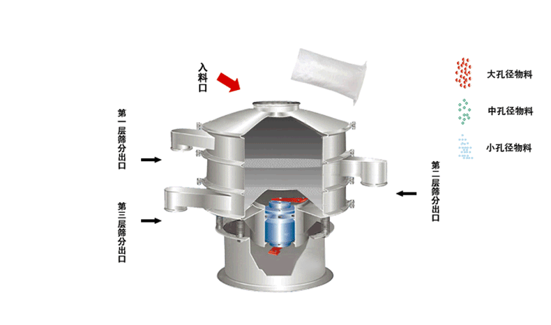 食品振動篩工作原理利用偏心塊的角度大小調(diào)整物料運動軌跡和過網(wǎng)時長30°-60°為佳。