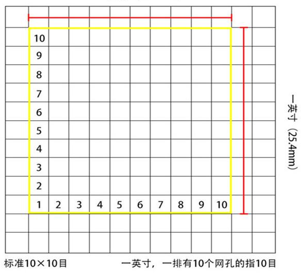 標準10*10目，一英寸(25.4mm)，一排有10個網(wǎng)孔的指10目